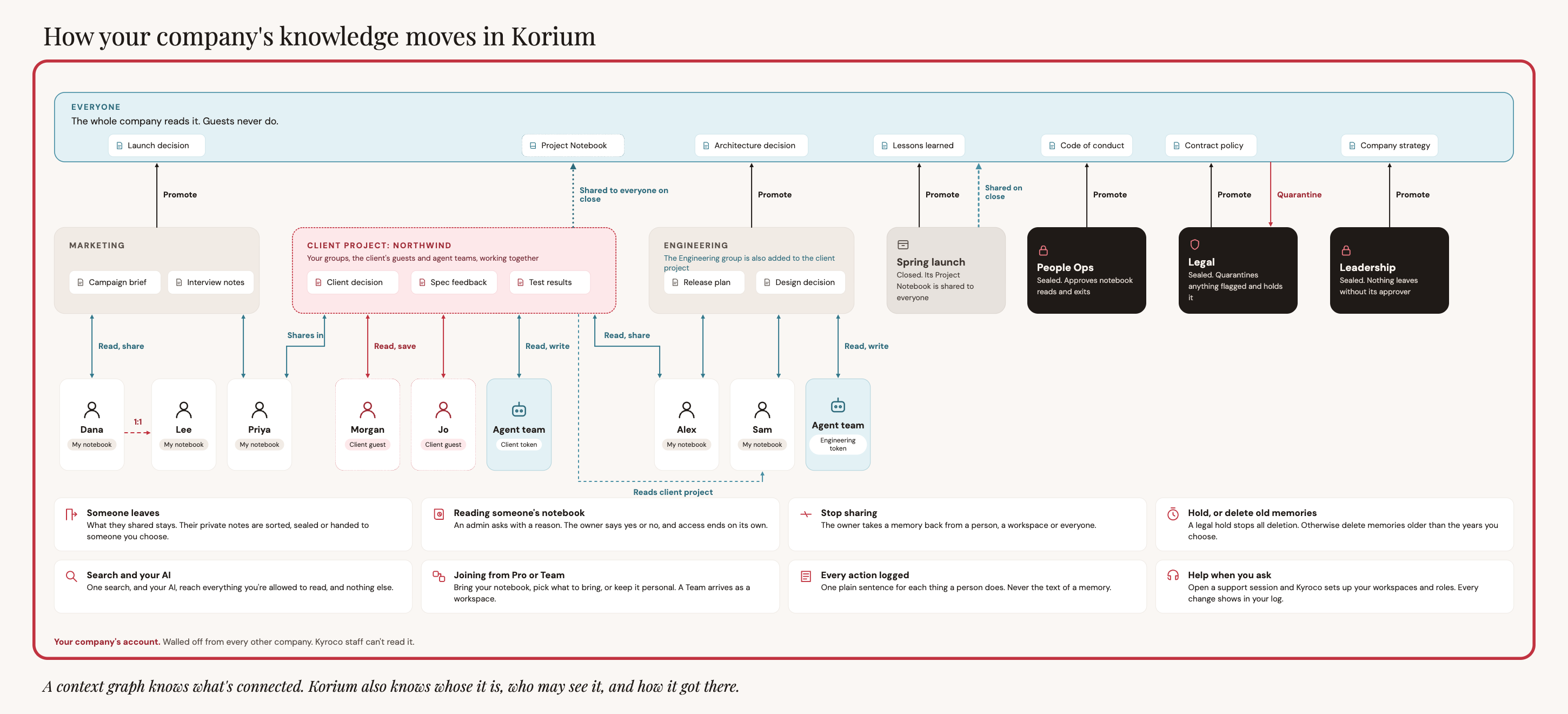 How your company's knowledge moves in Korium. People and agent teams each have their own notebook and work in group workspaces such as Marketing, Engineering and a client project. Memories are promoted from those groups up to an Everyone space the whole company reads, while sealed People Ops, Legal and Leadership workspaces control what leaves them. Notes along the bottom cover what happens when someone leaves, stopping sharing, legal holds, search and every action being logged. Caption: A context graph knows what's connected. Korium also knows whose it is, who may see it, and how it got there.