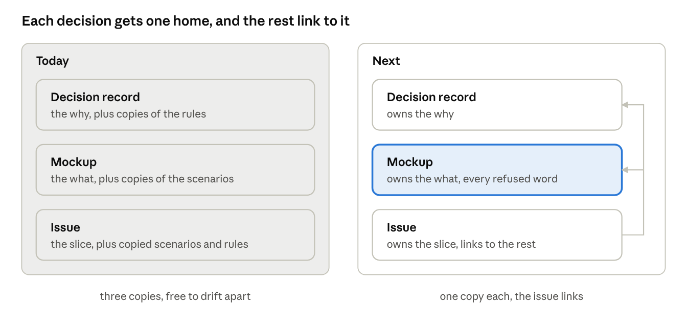 Each decision gets one home, and the rest link to it. Today the decision record, mockup and issue each carry copies. Next, the decision record owns the why, the mockup owns the what, and the issue owns the slice and links to the rest.
