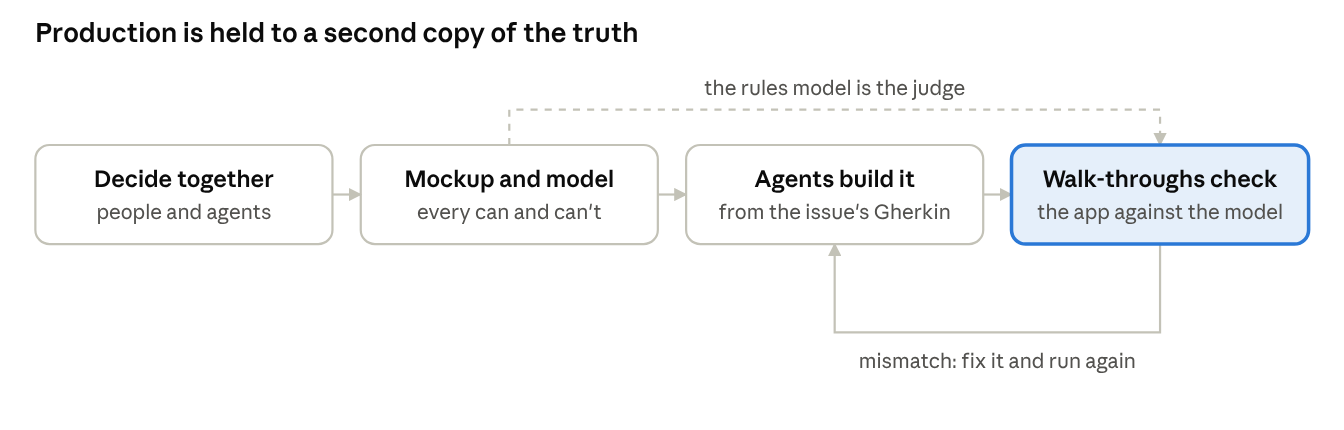 Production is held to a second copy of the truth: decide together, mockup and model, agents build it, walk-throughs check the app against the model, and a mismatch goes back to be fixed and run again.