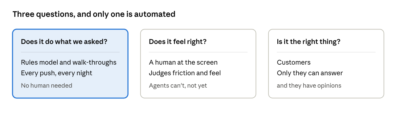 Three questions, and only one is automated: does it do what we asked (rules model and walk-throughs, every push and every night), does it feel right (a human at the screen), is it the right thing (customers).