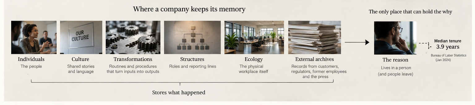 Where a company keeps its memory: six places store what happened, one holds the why.